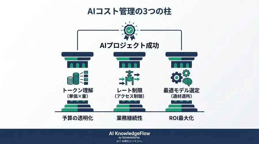 AI従量課金の落とし穴：GeminiとClaudeで学ぶ、予算オーバーを防ぐコスト構造の解剖学 - Conclusion Image