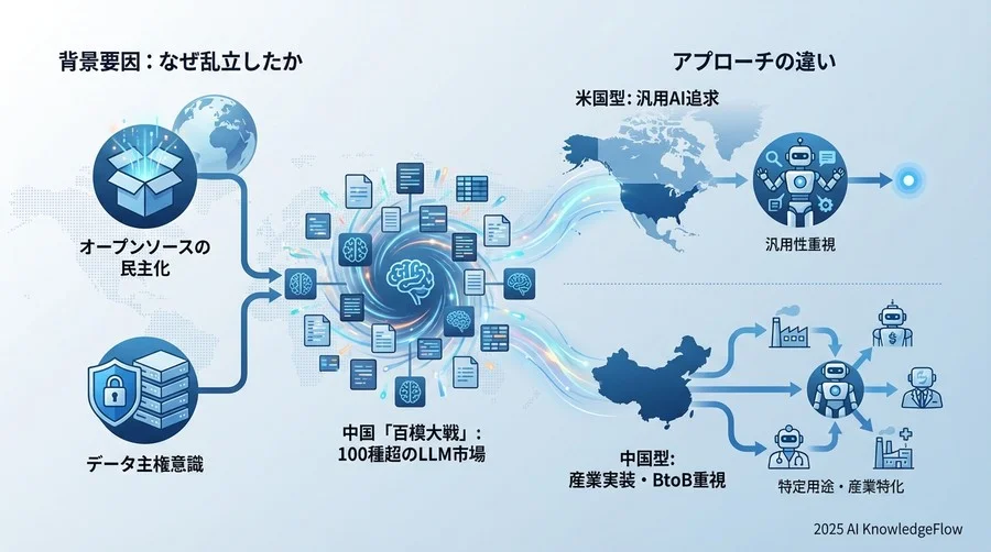 基本の疑問：なぜ中国ではこれほど多くのLLMが生まれたのか？ - Section Image