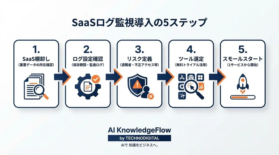 ひとり情シスのための「SaaSログ」自動監視術：AIとノーコードで実現する見えないリスクの封じ込め - Conclusion Image