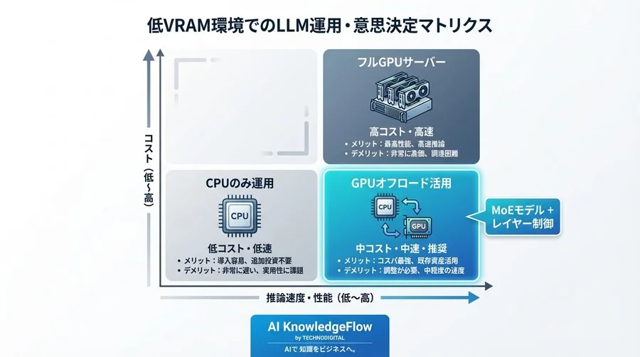 GPU予算ゼロからのAI内製化｜MoEとレイヤー制御で実現する低VRAM運用ロードマップ - Conclusion Image
