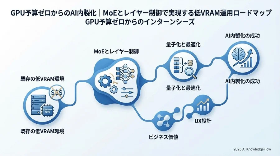 導入ロードマップ全体像：無理なく始める4つのフェーズ - Section Image