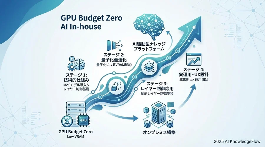 フェーズ2：レイヤー制御を用いたパイロット稼働（技術検証） - Section Image