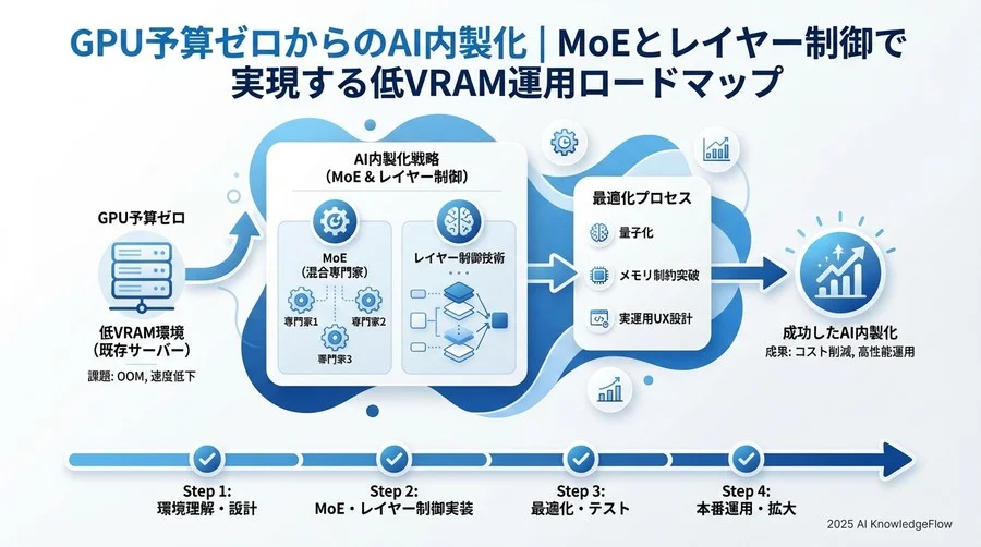 フェーズ2：レイヤー制御を用いたパイロット稼働（技術検証） - Section Image 3