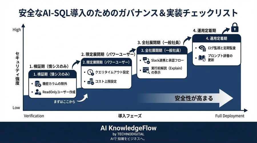 情シス主導で構築する「安全な」AI-SQL環境：ChatGPT/Claude活用における3つの防壁設計 - Conclusion Image