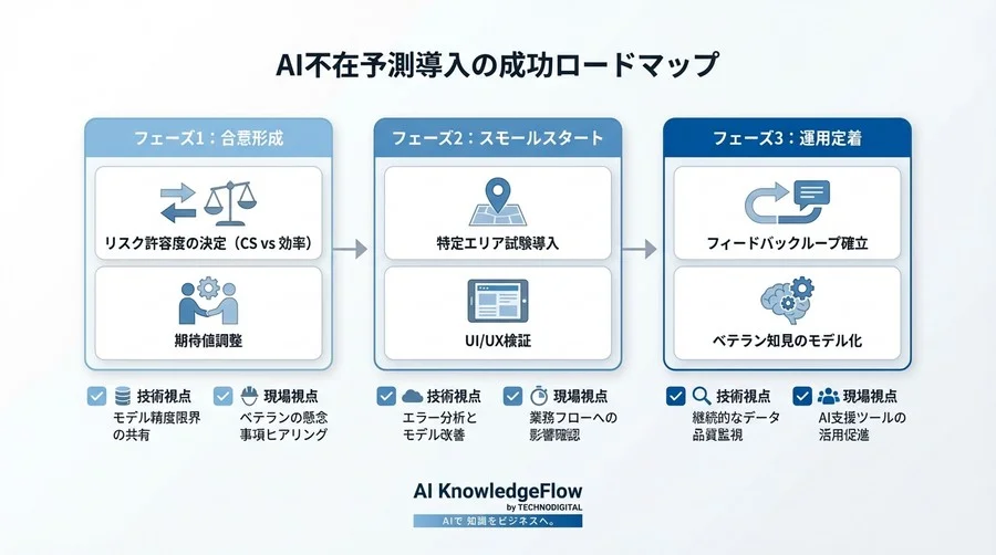 【データリスク】過去の配送データが未来を正しく映さない可能性 - Section Image 3