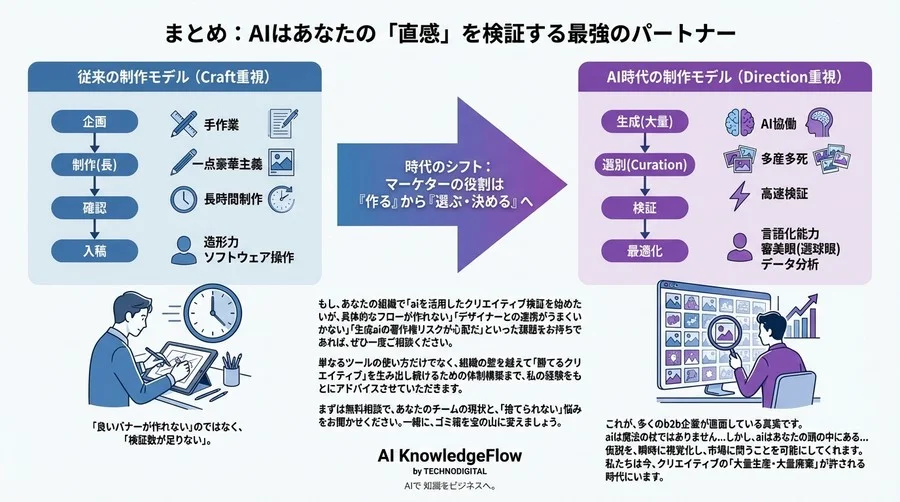 「良いバナー」より「捨てた数」が勝敗を決める。画像生成AIで72時間に100案検証しCPA30%改善したB2B広告運用の全記録 - Conclusion Image