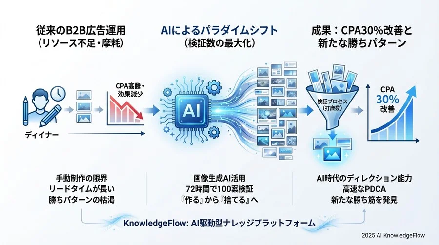 検証結果：CTR1.5倍、CPA30%改善を実現した「意外な当たり」 - Section Image 3