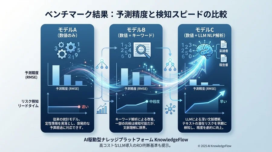 ベンチマーク結果：予測精度と検知スピードの比較 - Section Image