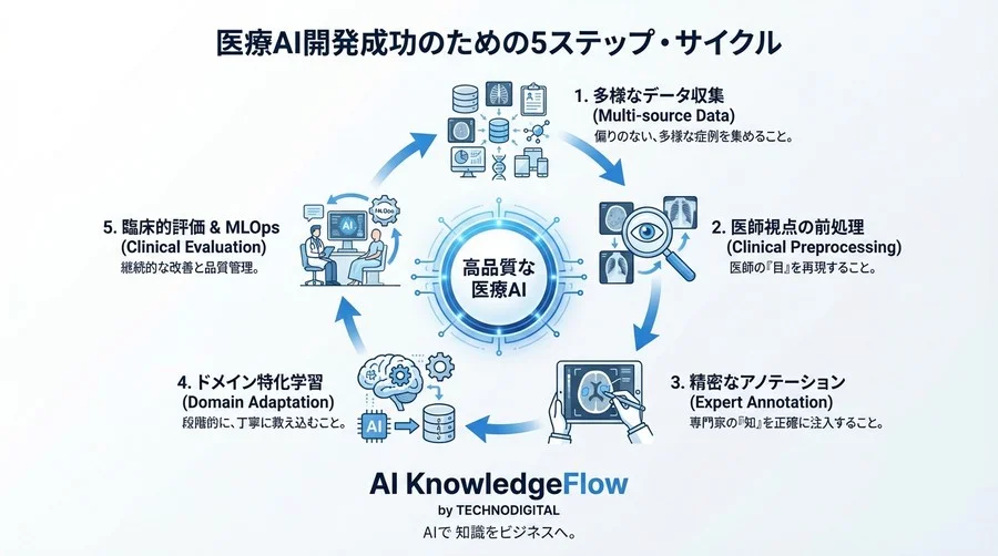 医療画像解析AIの精度を劇的に高めるドメイン特化型ファインチューニング技術 - Conclusion Image