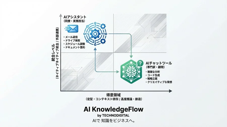 Google Workspace連携：GeminiとChatGPT Plusで変わる業務生産性の真実 - Conclusion Image