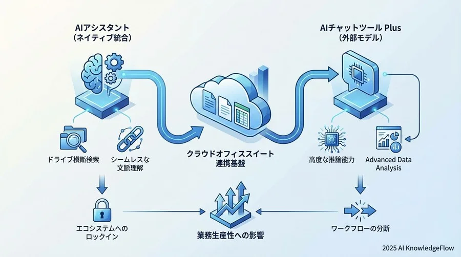 Google Workspace連携におけるGeminiとChatGPT Plusの業務生産性比較のメリット・デメリット - Section Image