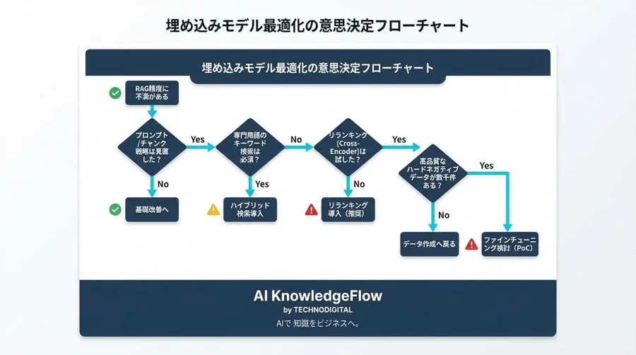 埋め込みモデルのファインチューニングは「劇薬」だ：RAG精度向上のためのリスク評価と代替戦略 - Conclusion Image