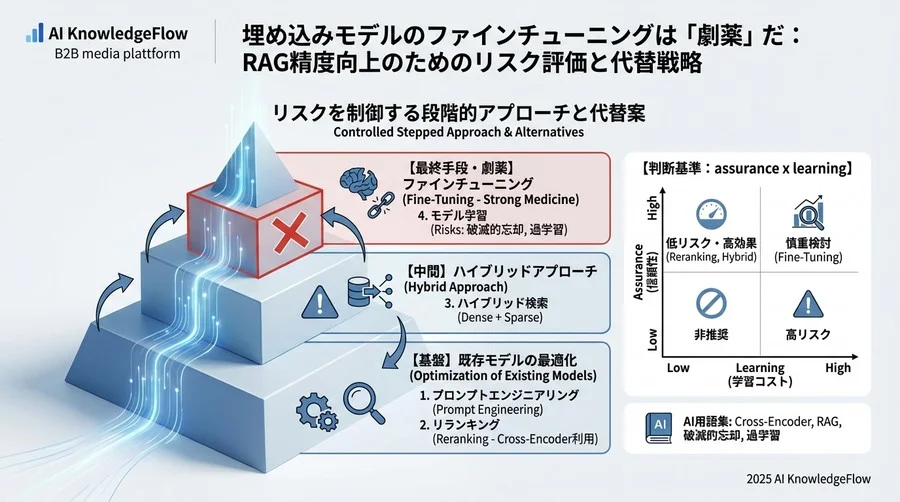 【運用リスク】評価指標の形骸化と「見えない劣化」 - Section Image 3
