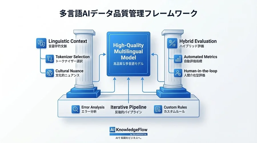 多言語AIモデルの精度が上がらない本当の理由：自動クレンジングの落とし穴と言語学的アプローチ - Conclusion Image