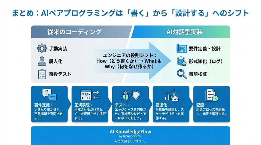 正規表現のブラックボックス化に終止符を。AIとの「対話型実装」で実現する保守可能なコード設計術 - Conclusion Image