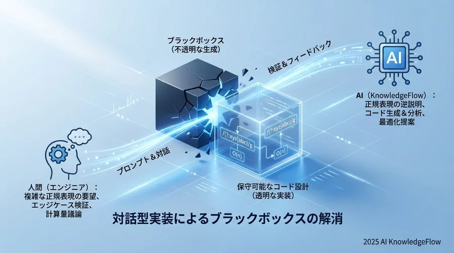 正規表現は「生成」させるな、「逆説明」させろ - Section Image