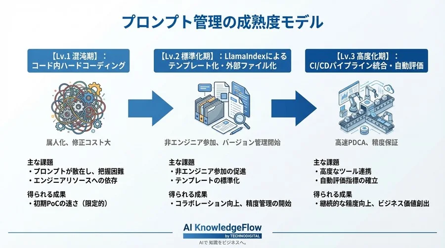 【実録】なぜRAGは本番化しない？熟練アーキテクトが明かすLlamaIndexプロンプト管理術 - Conclusion Image