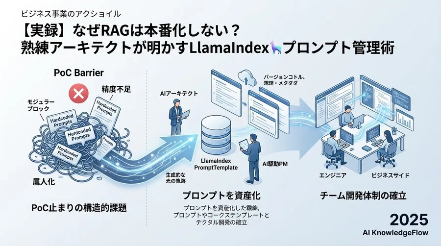 Q1: なぜRAG開発において「プロンプト管理」がボトルネックになるのでしょうか？ - Section Image