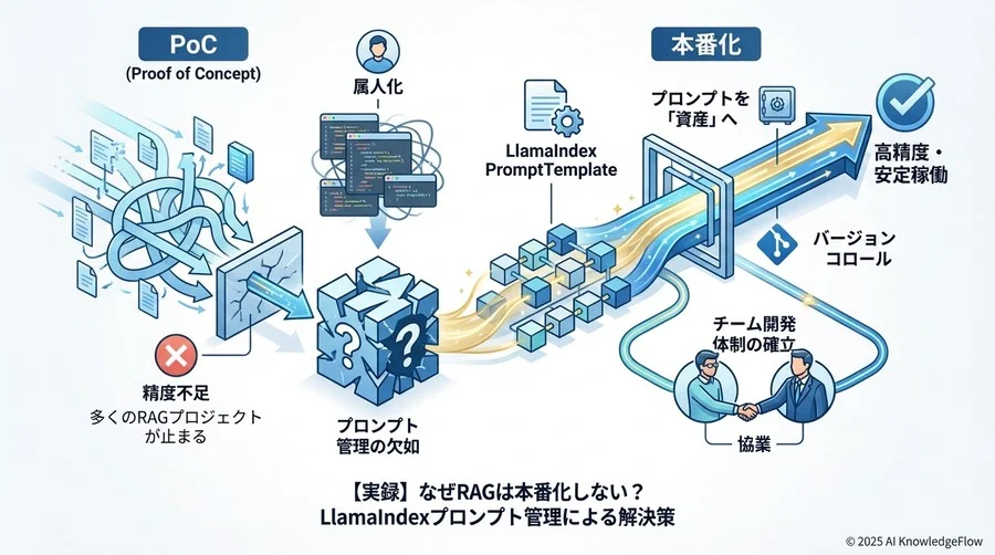 例えば、システム全体で共通の指示を先に埋め込んでおくなど - Section Image 3