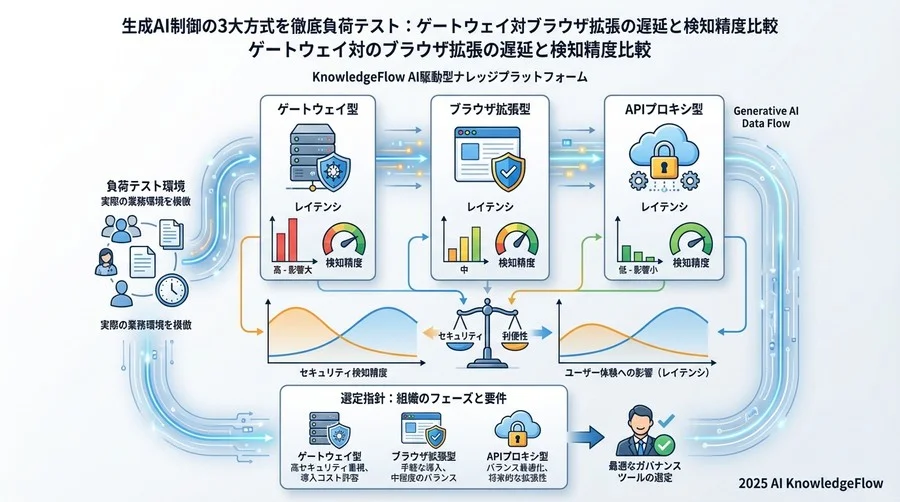 検証結果②：ユーザー体験への影響度（レイテンシとUI干渉） - Section Image 3