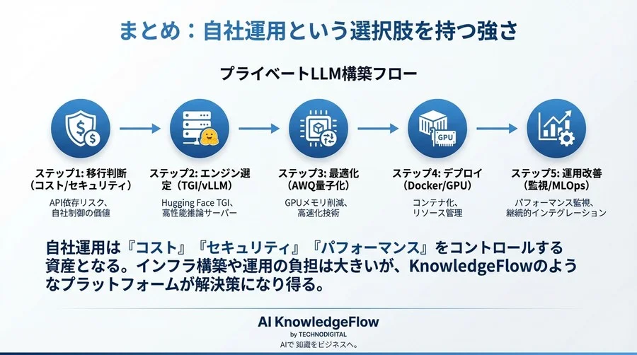API課金の壁を突破する。Hugging Face TGIと量子化技術で構築する、高速・セキュアなプライベートLLM推論基盤 - Conclusion Image