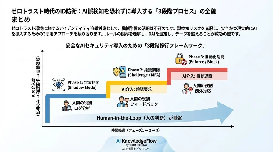 ゼロトラスト時代のID防衛：AI誤検知を恐れずに導入する「3段階プロセス」の全貌 - Conclusion Image