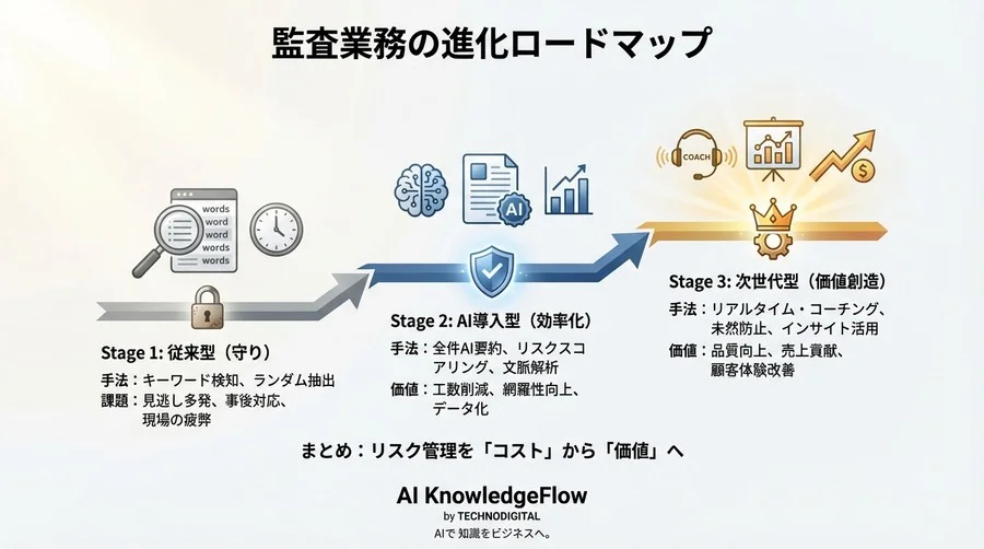 NGワード管理の限界突破：元監査官と探る「文脈を透視する」AIリスク管理論 - Conclusion Image