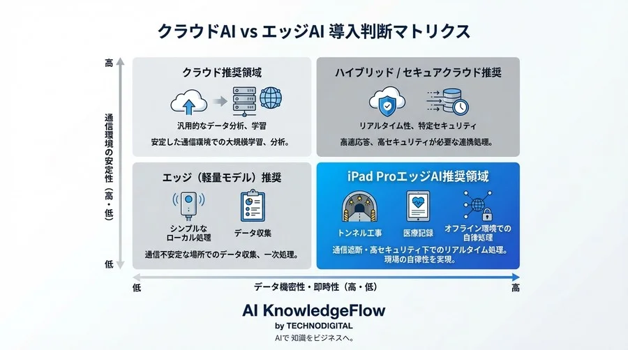通信遮断エリアで動く高機密AI：iPad ProとMシリーズNPUが実現する「オフライン・ファースト」の設計論 - Conclusion Image