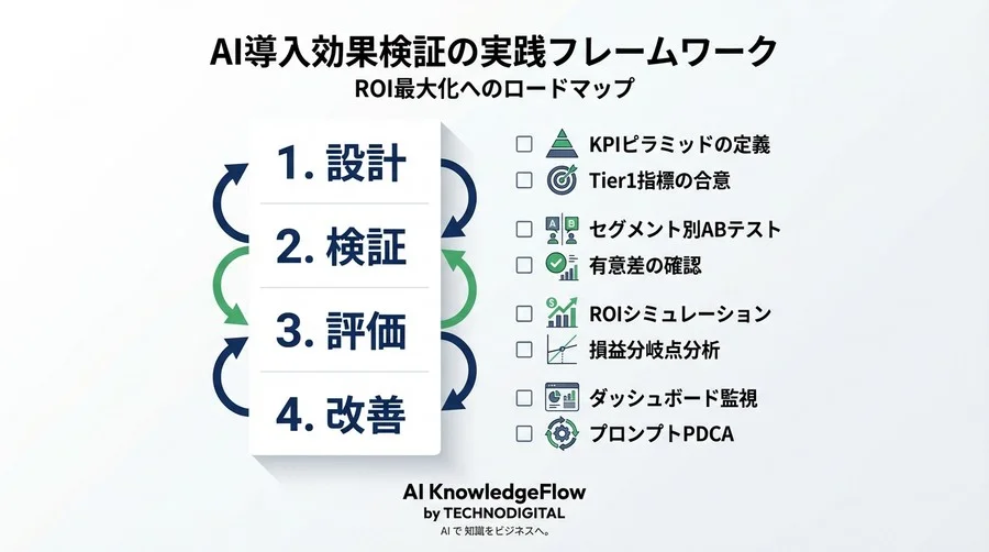 「AIで商品説明」はなぜ失敗するのか？利益を生むための評価指標とROI証明の全技術 - Conclusion Image