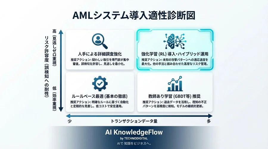 【AMLベンチマーク】強化学習は「変化する不正」をどれだけ早く検知できるか？動的シミュレーション評価 - Conclusion Image