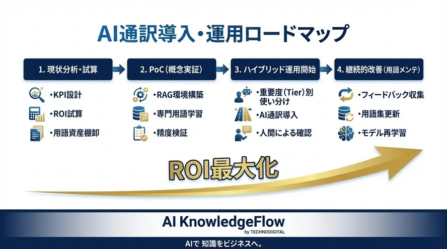 専門用語の壁を越えるRAG型AI通訳：コスト削減と品質を両立するKPI設計と投資判断ガイド - Conclusion Image