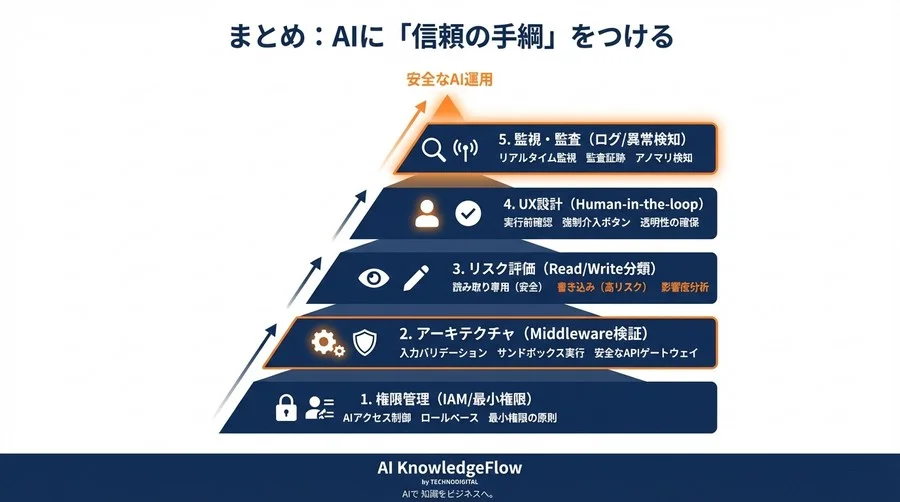 AIが勝手にデータを消す日：Function Callingのリスク構造と「暴走させない」アーキテクチャ設計 - Conclusion Image