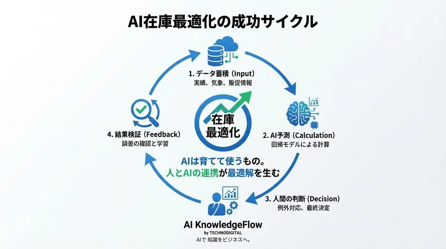 「また欠品？」その悩み、AIなら予知できます。数式なしで直感的にわかる在庫最適化と回帰モデルの仕組み - Conclusion Image
