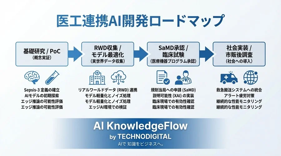 救急搬送における敗血症検知エッジAIの医工連携 - Conclusion Image