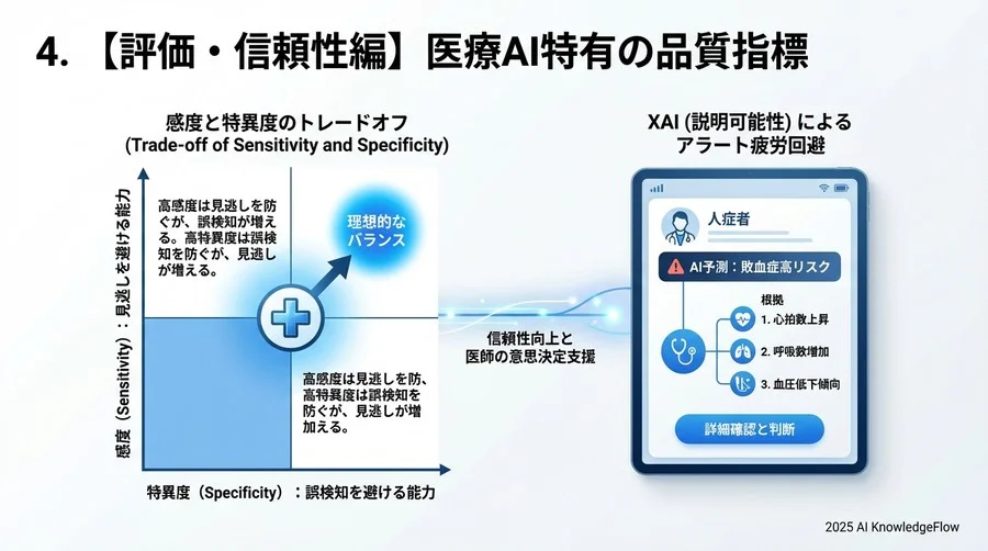 5. 【評価・信頼性編】医療AI特有の品質指標 - Section Image 3