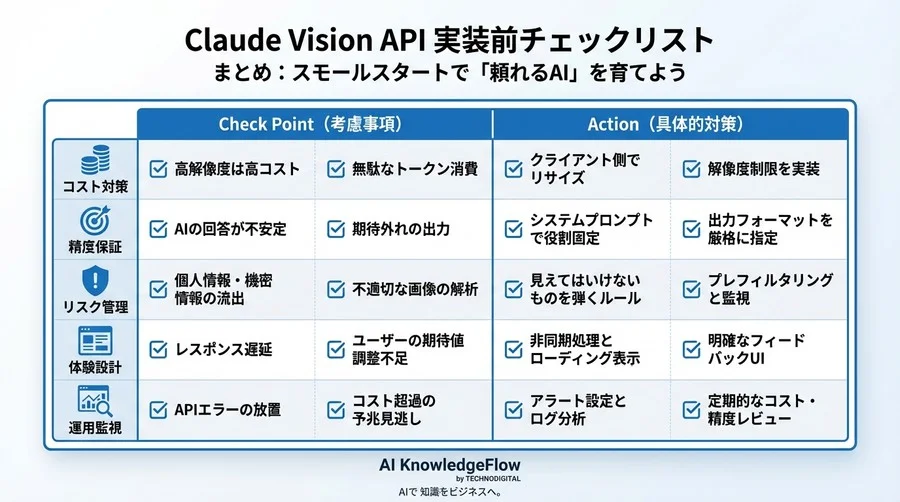 Claude Vision API実装の落とし穴｜コードを書く前に設計すべきコストと精度の安全策とリスク管理 - Conclusion Image