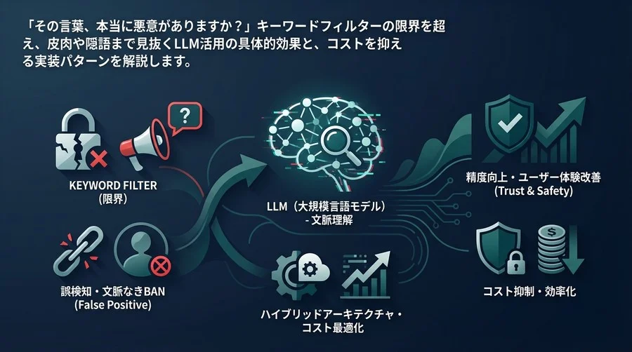 「文脈なきBAN」を防ぐ技術：LLM活用による誹謗中傷判定の精度向上とコスト最適化の実装論