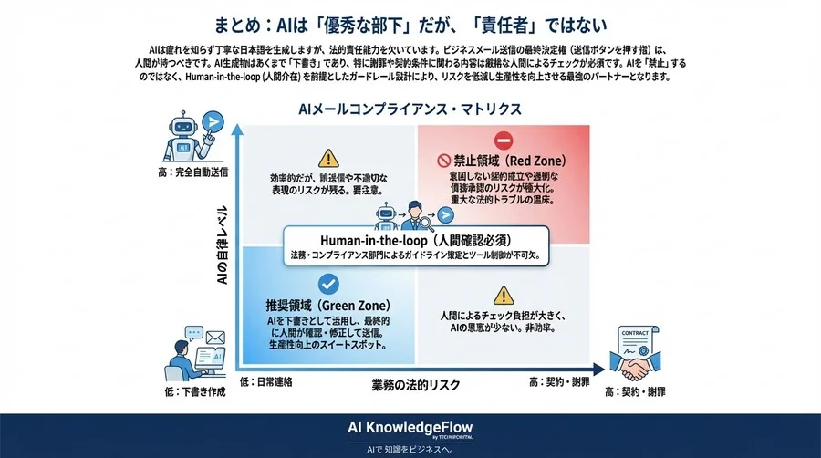 その丁寧なメール、法的に「合意」です。AI導入前に知るべき日本語ニュアンスの法的落とし穴 - Conclusion Image