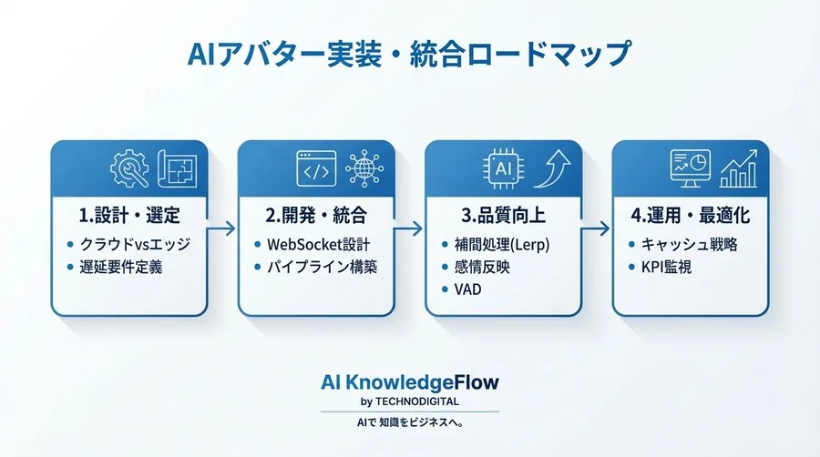 遅延0.2秒の壁を超える：AIアバターリップシンク実装とシステム統合の完全ガイド - Conclusion Image