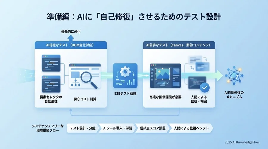 準備編：AIに「自己修復」させるためのテスト設計 - Section Image