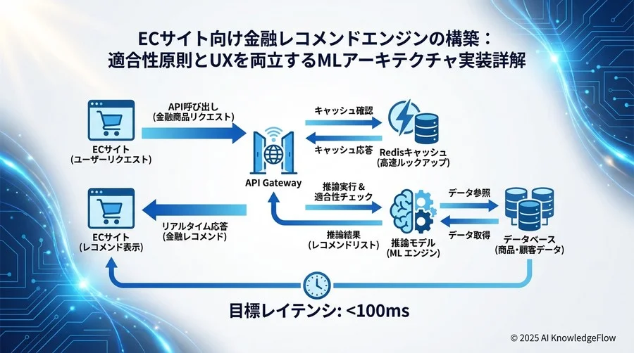 4. API開発とECフロントエンドへのリアルタイム統合 - Section Image 3