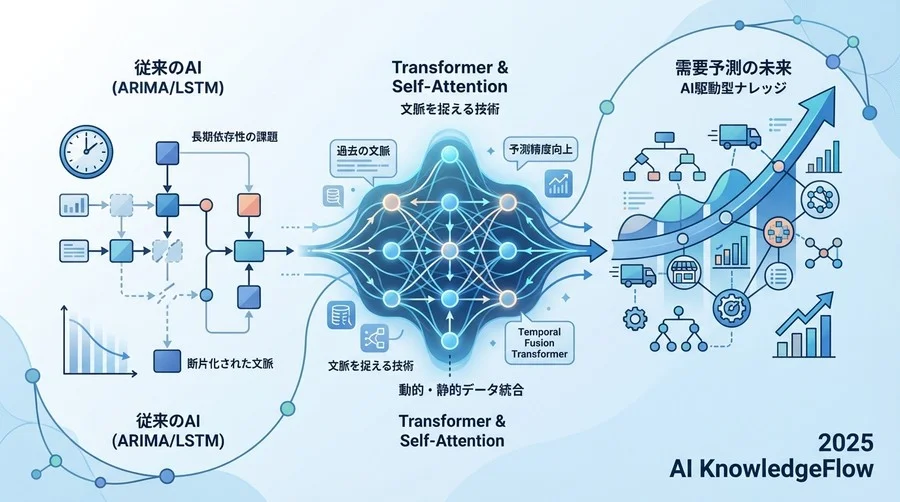 特化型アーキテクチャの解剖：Temporal Fusion Transformer (TFT) - Section Image