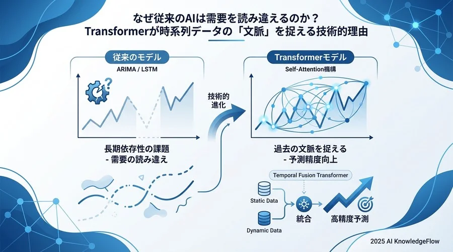 特化型アーキテクチャの解剖：Temporal Fusion Transformer (TFT) - Section Image 3