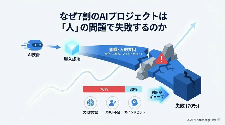 なぜ7割のAIプロジェクトは「人」の問題で失敗するのか - Section Image