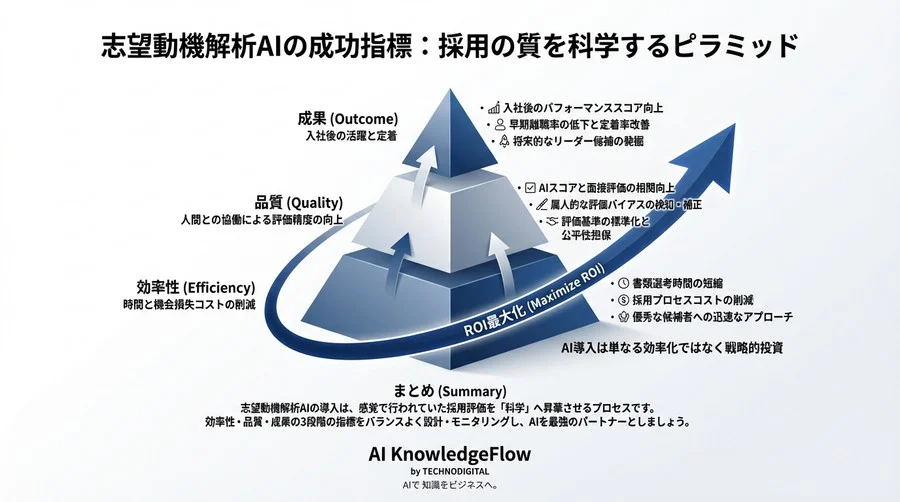 志望動機解析AIの投資対効果を証明する：採用の質を科学する5つの成果指標 - Conclusion Image