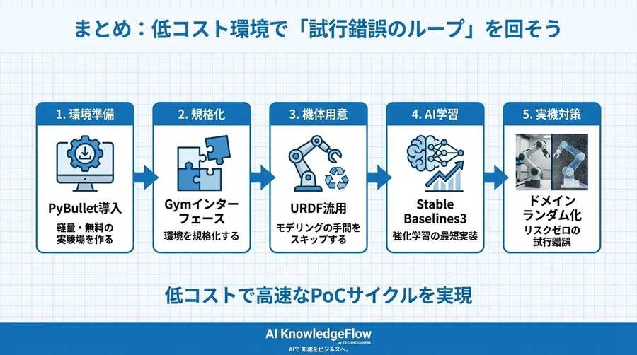実機不要で始めるAIロボット制御！PyBulletとStable Baselines3で挑む低コスト開発術 - Conclusion Image