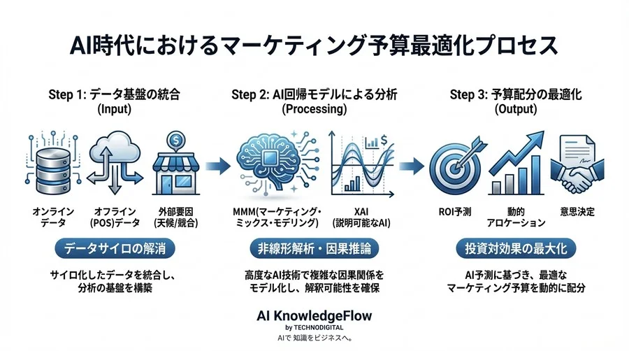 「回帰分析」こそがAI時代の羅針盤だ。Cookieレスで迷走するマーケティング予算を救う予測モデルの真価 - Conclusion Image