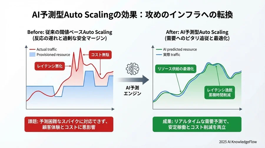 ケーススタディ：AI予測がもたらす「攻めのインフラ」への転換 - Section Image 3