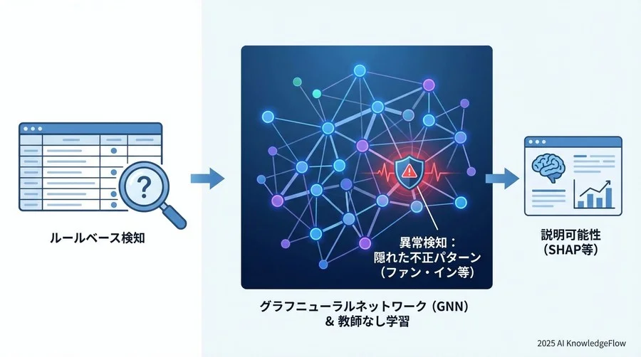 技術選定の岐路：なぜ「教師なし学習」と「グラフニューラルネットワーク」だったのか - Section Image