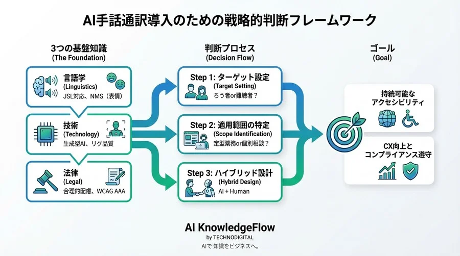 改正法対応の切り札｜AI手話通訳とアバター導入のための必須用語と技術的背景 - Conclusion Image